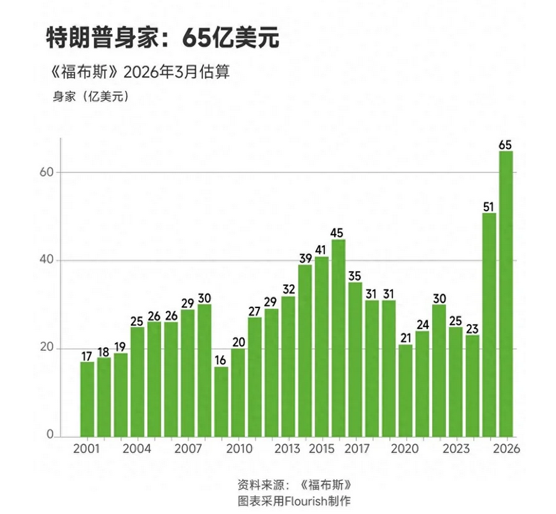 “福布斯”独家:一文看懂特朗普的65亿商业帝国